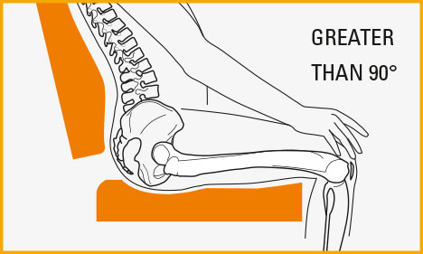 Thigh-to-trunk-angle wheelchair greater than 90°